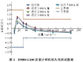 DN80-G100 ӋәC(j);Ԝyԇ(sh)(j)